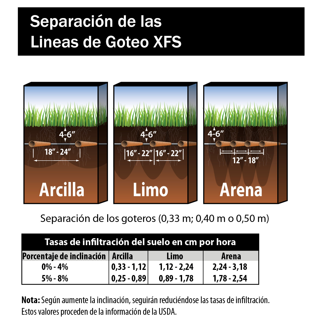 Aplicación de riego subterráneo Rain Bird XFS en césped